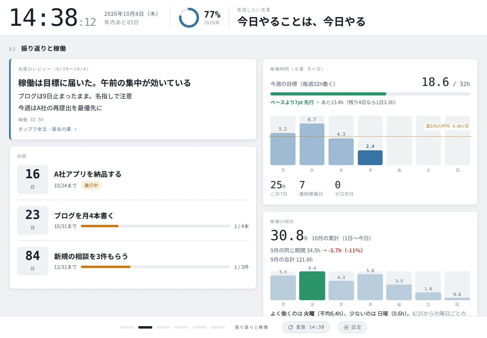 振り返りと稼働のページ。先週のレビュー、目標までの残り日数、今週の稼働グラフ、今月の累計と曜日ごとの平均